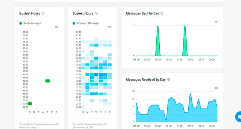 Voit analysoida Gmail-tietoja Email Analyticsin avulla